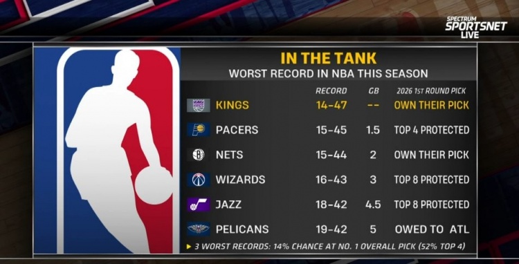 开云注册入口-摆烂队首轮签详情：国王&amp;篮网自己持有 步行者前4顺位保护