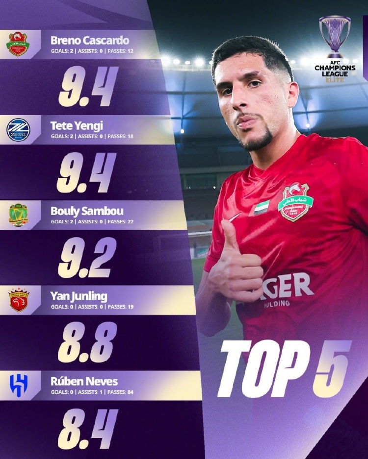 开云入口-亚冠官方公布本轮亚冠精英联赛评分top5球员，颜骏凌8.8分入围